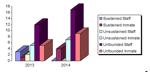 PREA Allegation Findings Graph 2013 and 2014