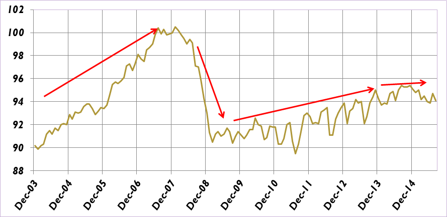 Leading Indicators Index