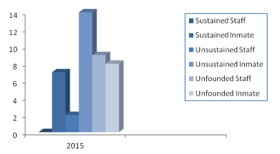 PREA Allegation Findings Graph 2015