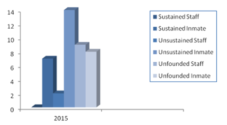 PREA Allegation Findings Graph 2015