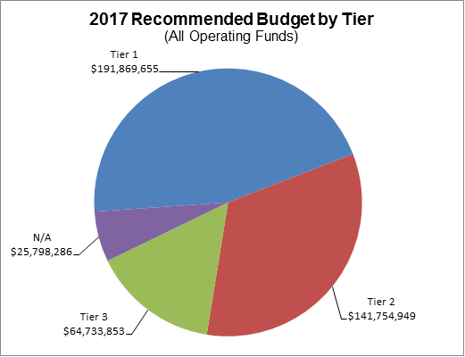 2017 Recommended Budget by Tier