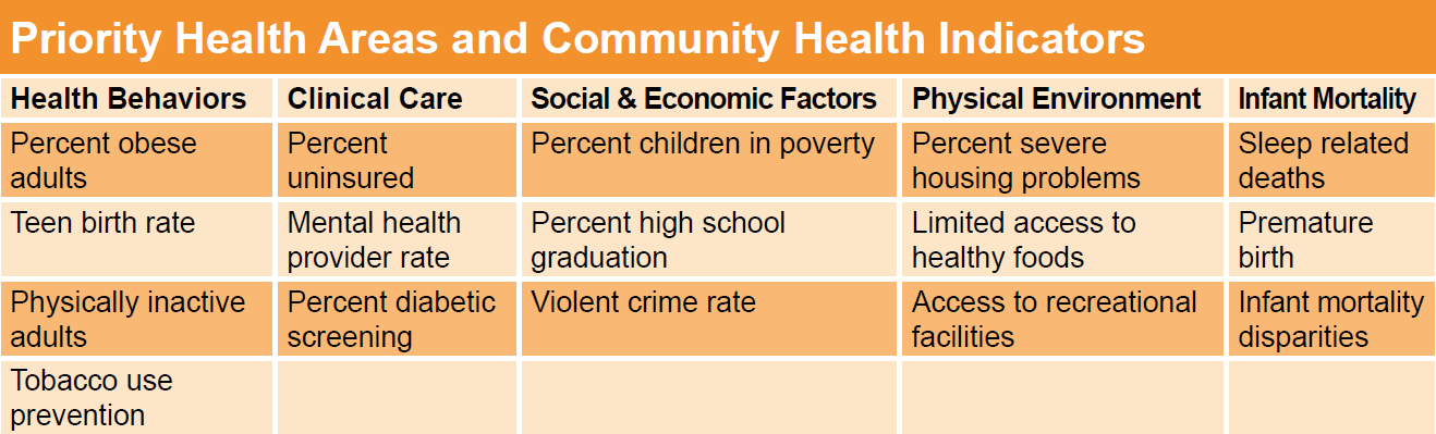 Health Priorities