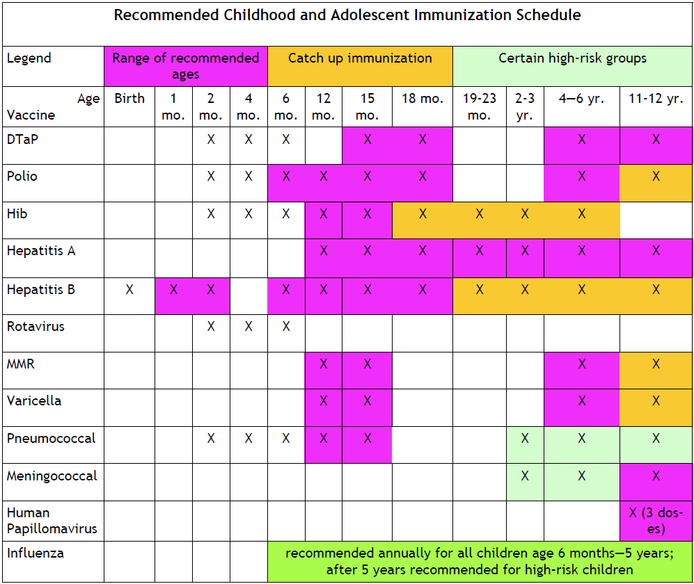 Recommended Childhood and Adolescent Immunization Schedule
