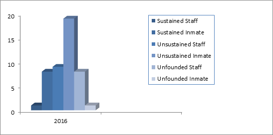 2016 PREA Chart