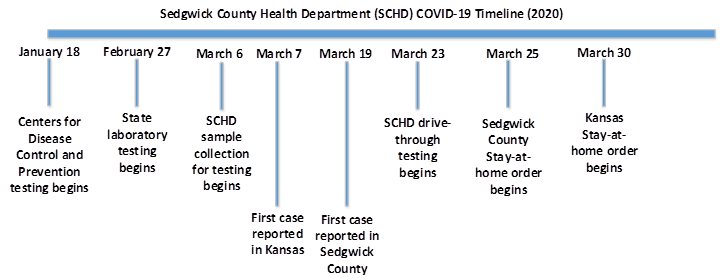 Coronavirus Disease 2019 Covid 19 Sedgwick County Kansas