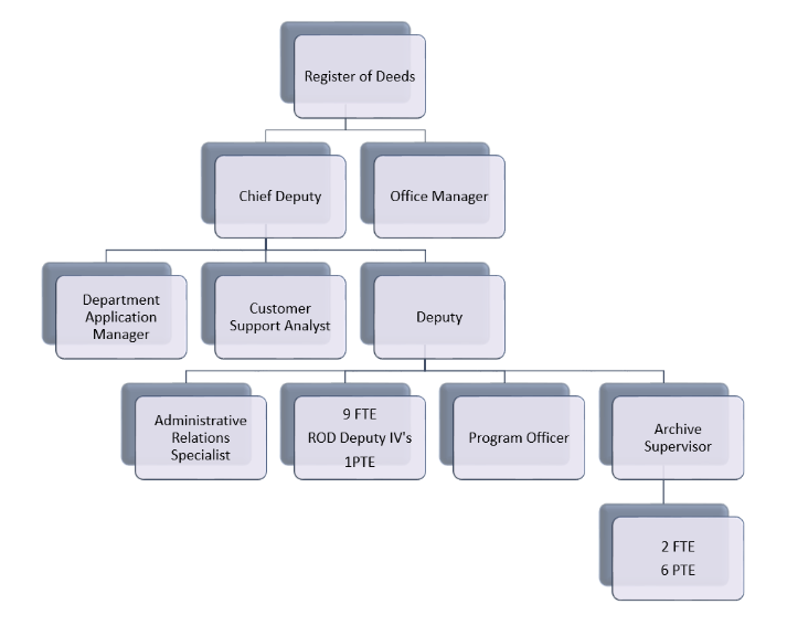 Register of Deeds Sedgwick County, Kansas