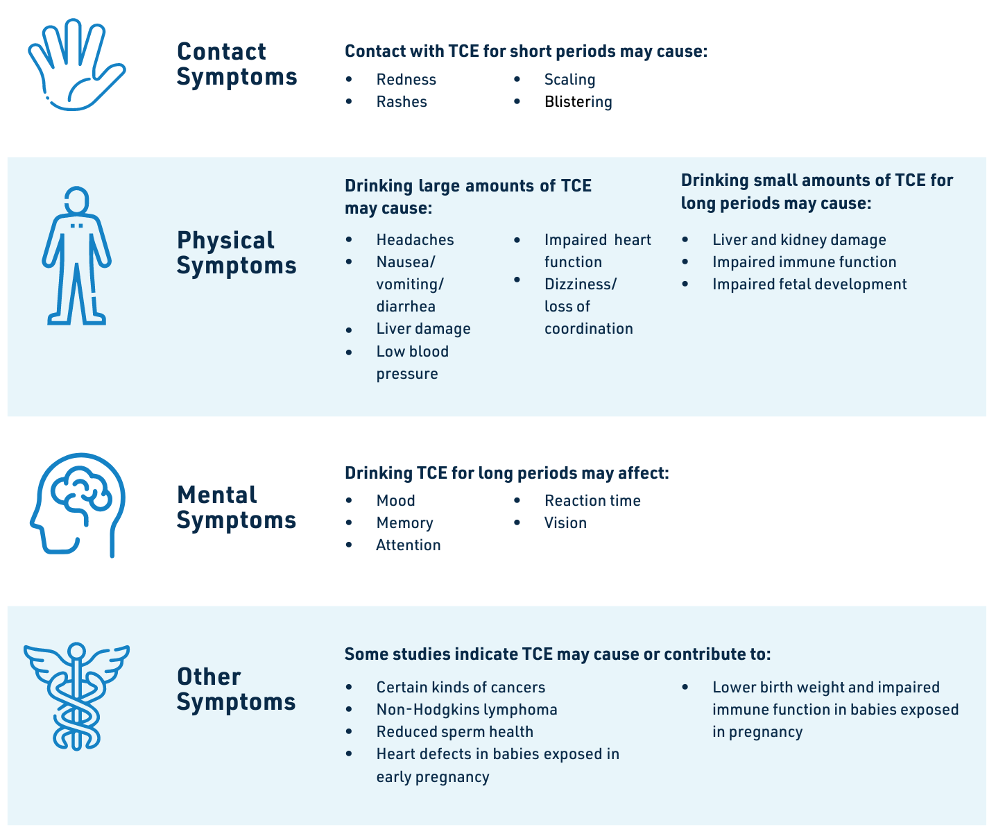 Contact Symptoms
Contact with TCE for short periods may cause:
Redness
Rashes
Scaling
Blistering
Physical Symptoms
Drinking large amounts of TCE may cause:
Headaches
Nausea/vomiting/diarrhea
Liver damage
Low blood preassure
Impaired heart functions
Dizziness/loss of coordination
Drinking small amounts of TCE for long periods may cause:
Liver and kidney damage
Impaired immune function
Impaired fetal development
Mental Symptoms
Drinking TCE for long periods may affect:
Mood
Memory
Attention
Reaction time
Vision
Other Symptoms
Some studies indicate TCE may cause or contribute to:
Certain kinds of cancer
Non-Hodgkins lymphoma
Reduced sperm health
Heart defects in babies exposed in early pregnancy
Lower birth weight and impaired immune function in babies exposed in pregnancy