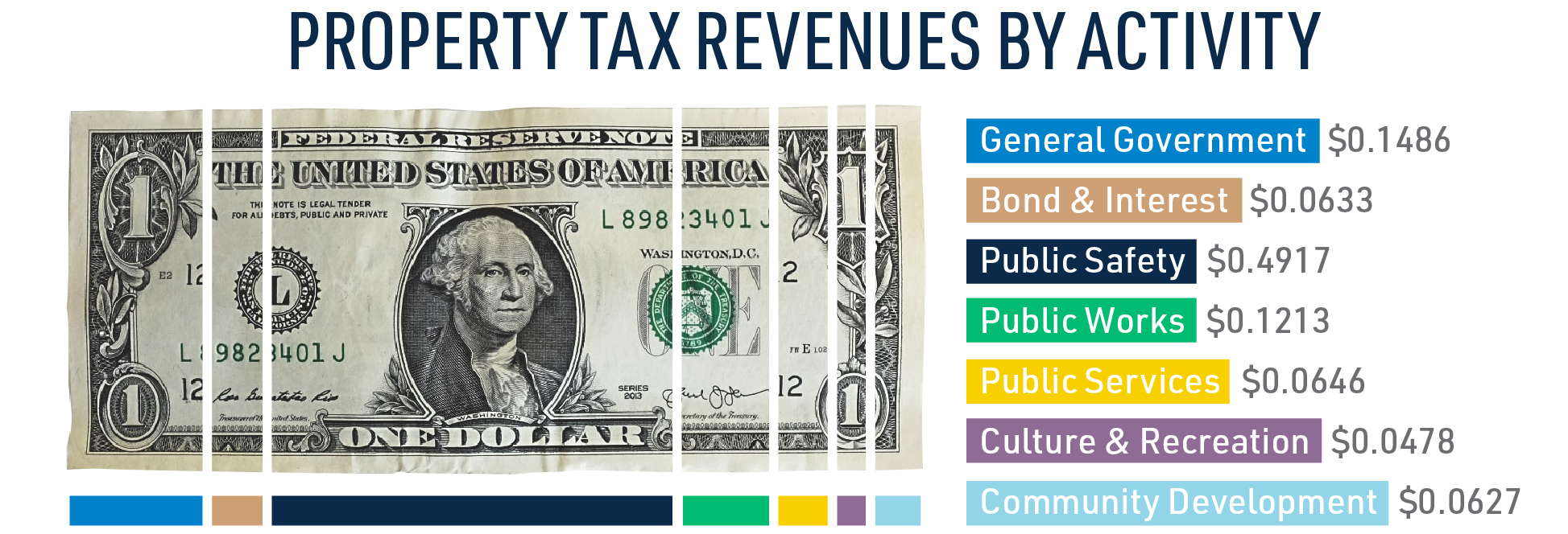 Propety Tax Revenues by Activity
