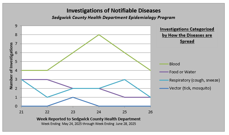 Notifiable Disease Graph