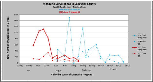 Mosquito Graph