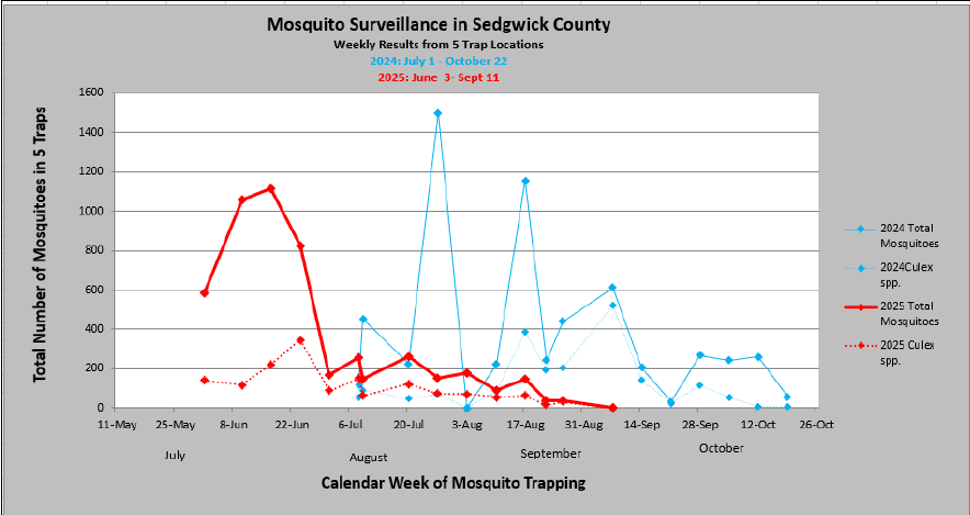 Mosquito Graph