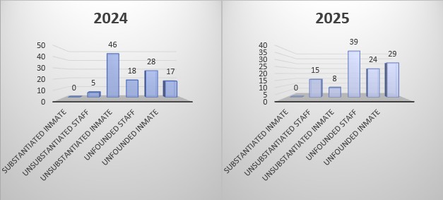 2024-2025 PREA Comparison Chart