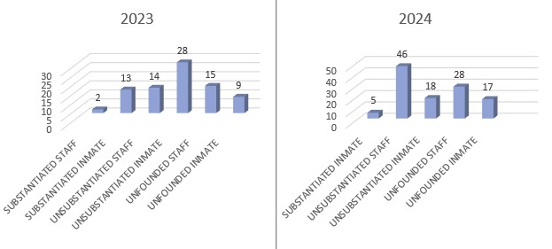 2023-2024 PREA Comparison Chart