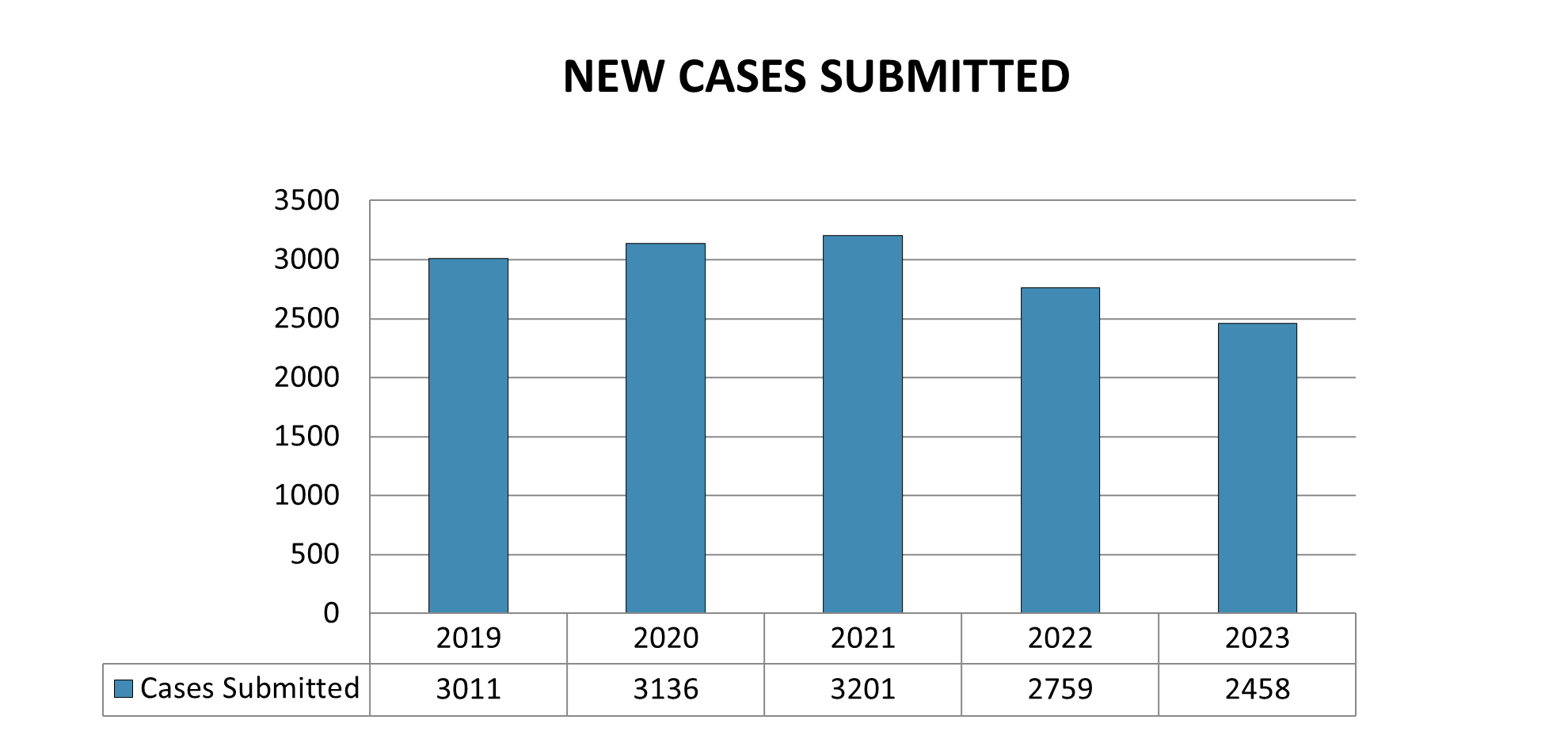 New cases submitted count between 2019 and 2023