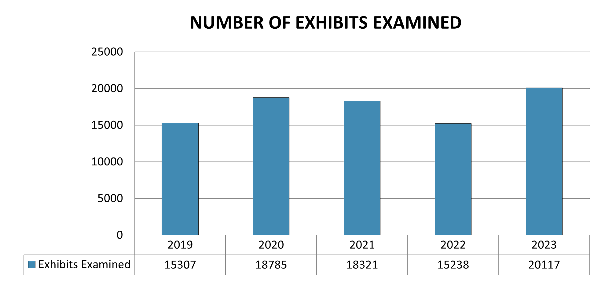 Number of exhibits examined between 2019 and 2023