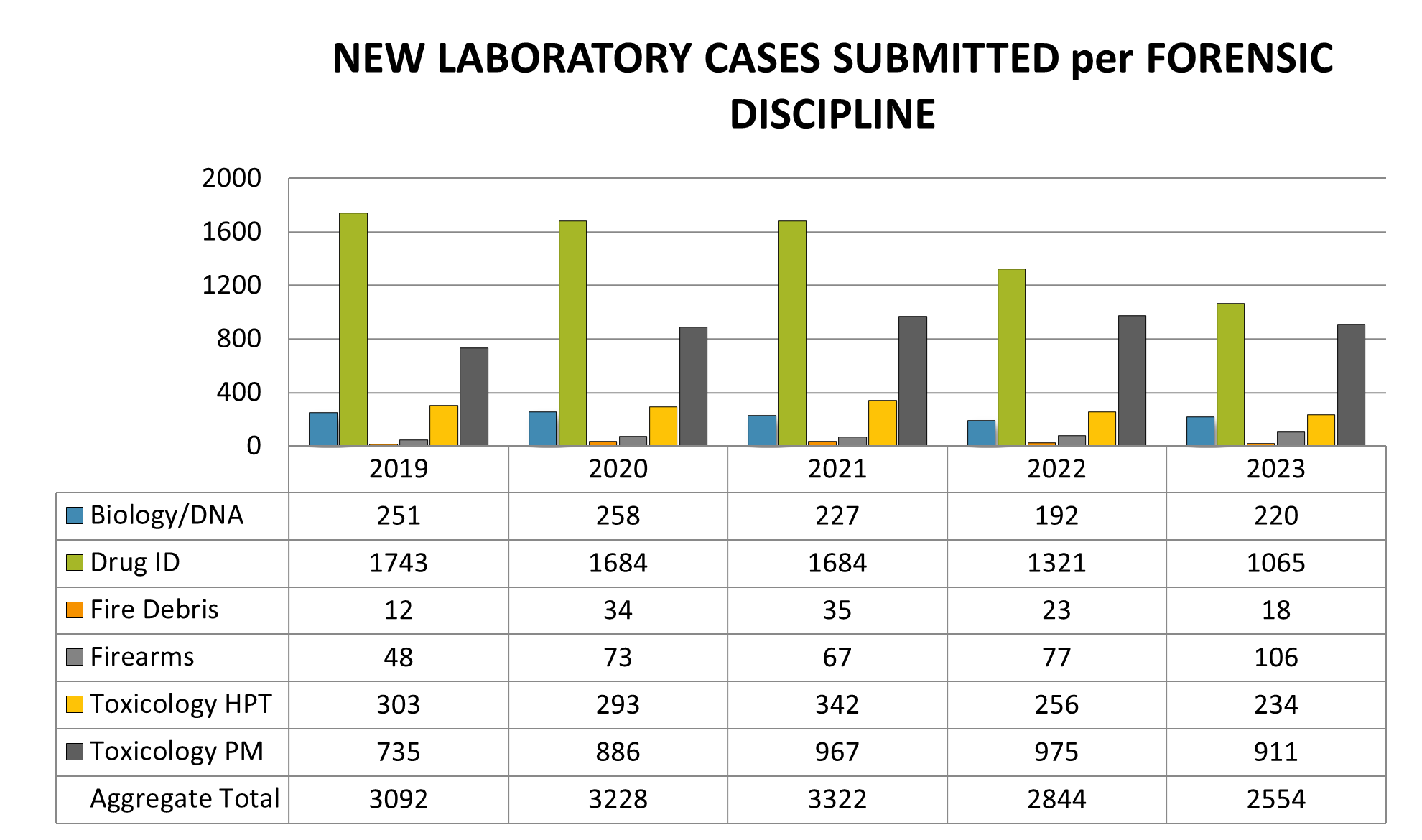 New laboratory cases submitted per forensic discipline between 2019 and 2023
