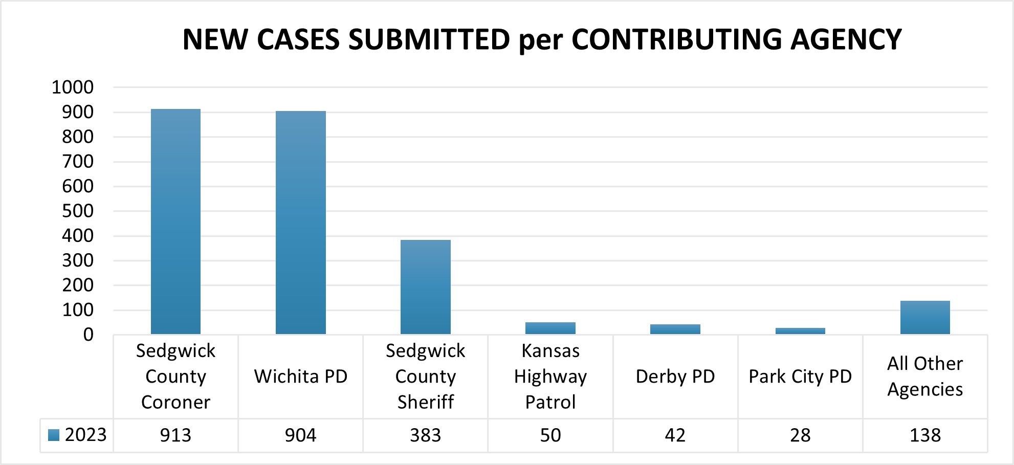 Number of new cases submitted per contributing agency in 2023