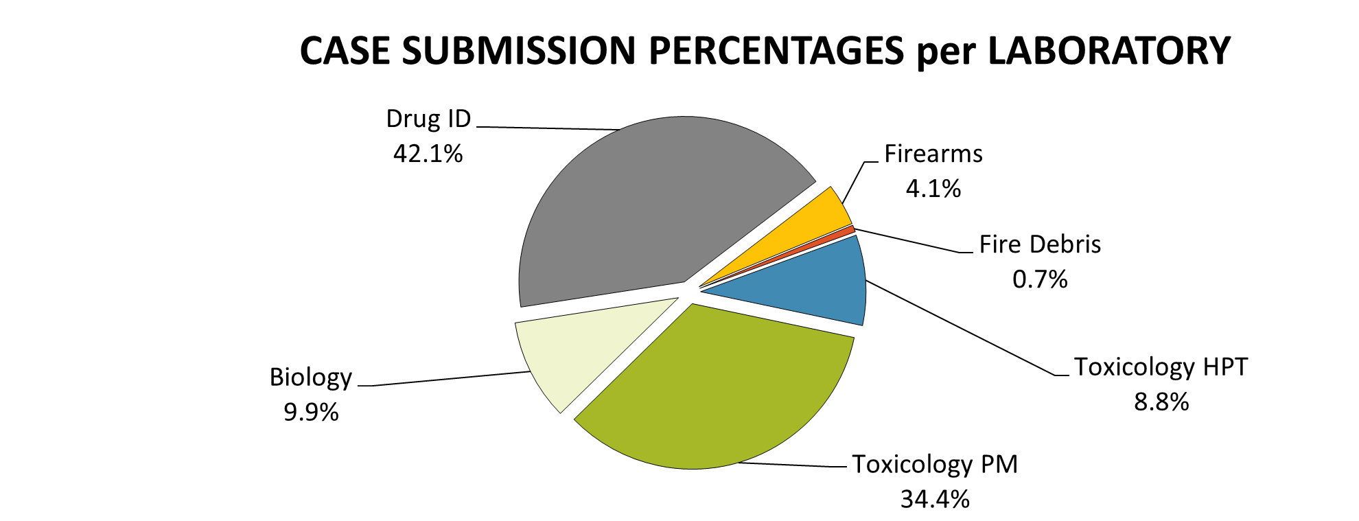 Case submission percentages per laboratory, which includes Biology/DNA, Drug ID, Firearms, Fire Debris, Toxicology Antemortem, and Toxicology Postmortem.