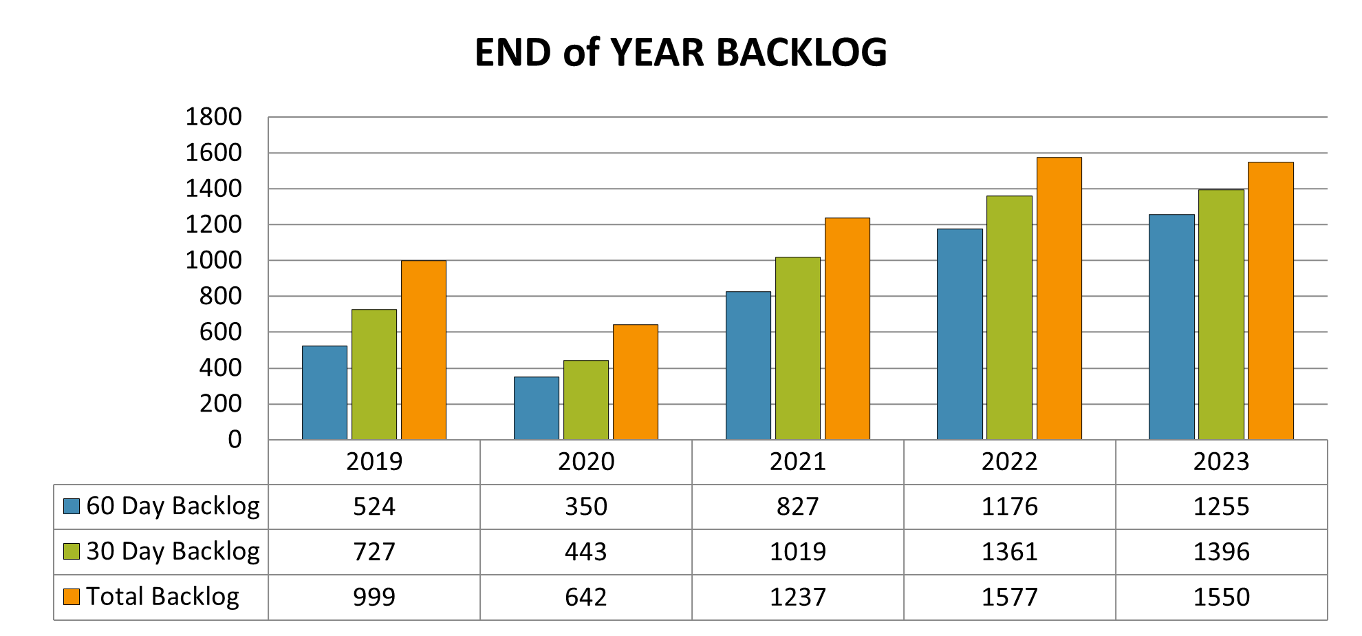 End of year 60 day, 30 day, and total backlog for each year between 2019 and 2023.