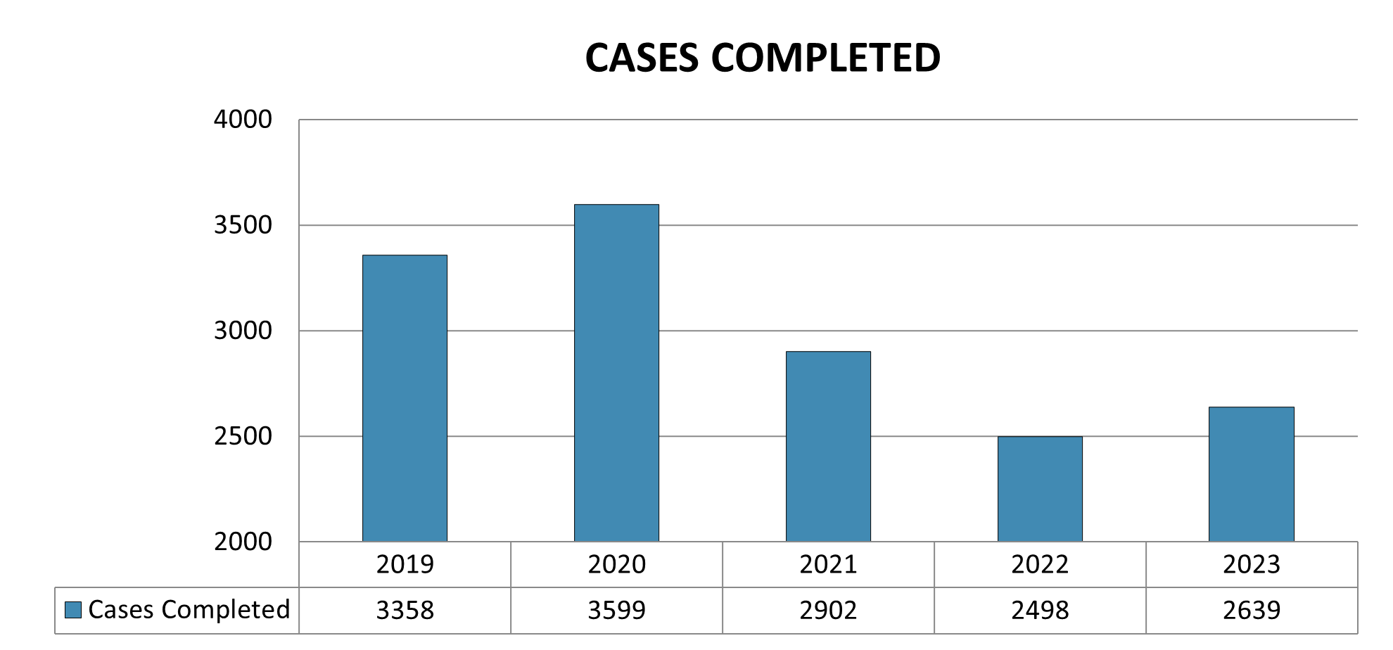 Number of cases completed each year between 2019 and 2023.