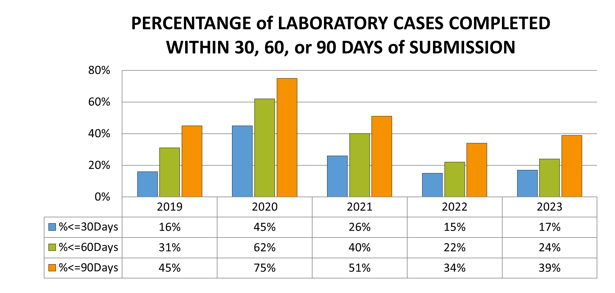 Percentage of cases completed less than 30 days, or less than 60 days, or less than 90 days from submission each year between 2019 and 2023.
