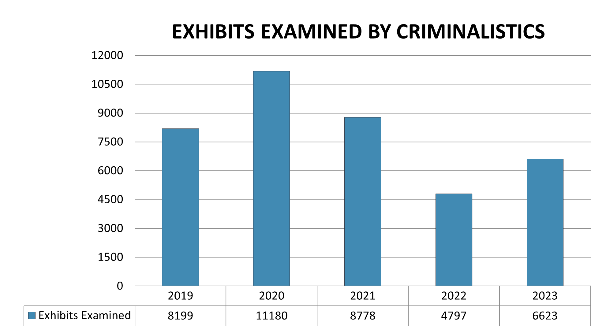 Number of exhibits examined by criminalistics.