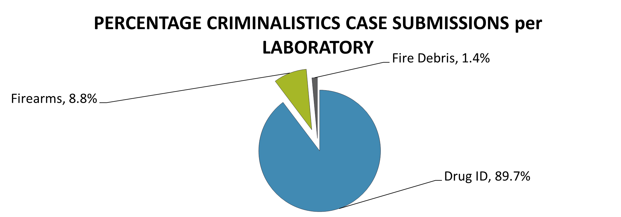 Percentage of criminalistics case submissions per laboratory in 2023.