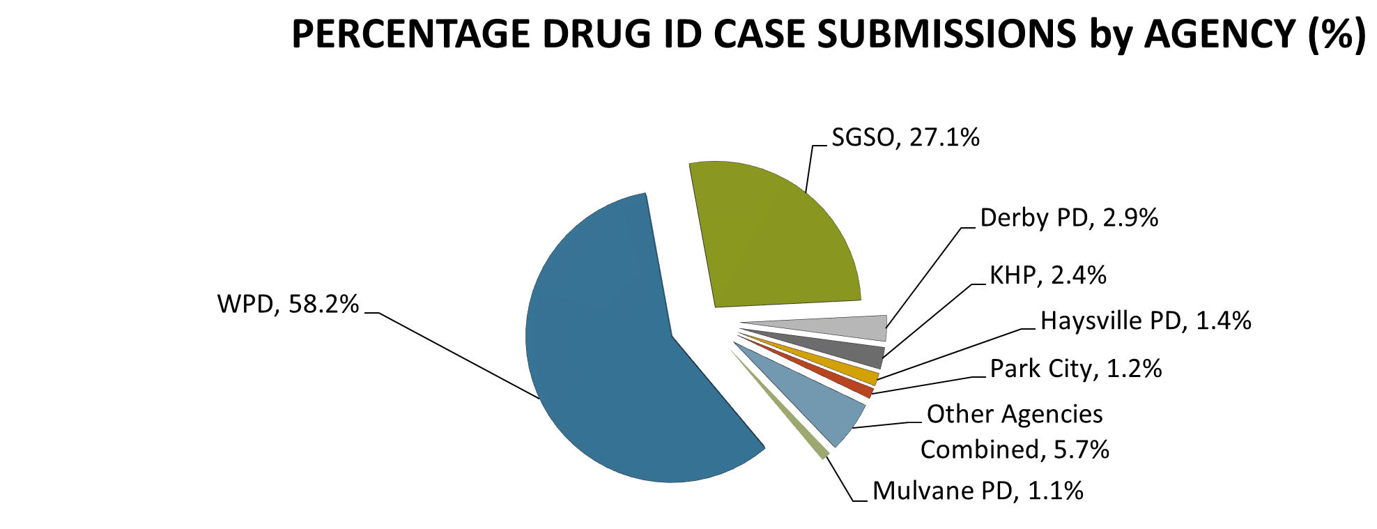 Percentage of Drug ID Case Submissions by Agency