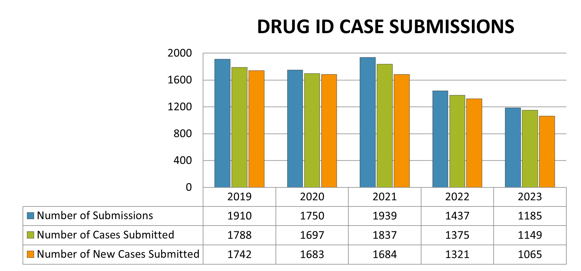 Number of submissions, cases submitted, and new cases submitted to the drug id laboratory each year between 2019 and 2023.