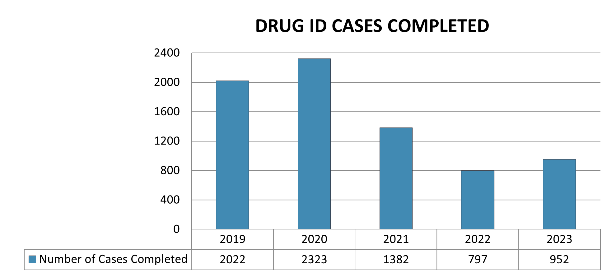Number of drug id cases completed each year between 2019 and 2023.