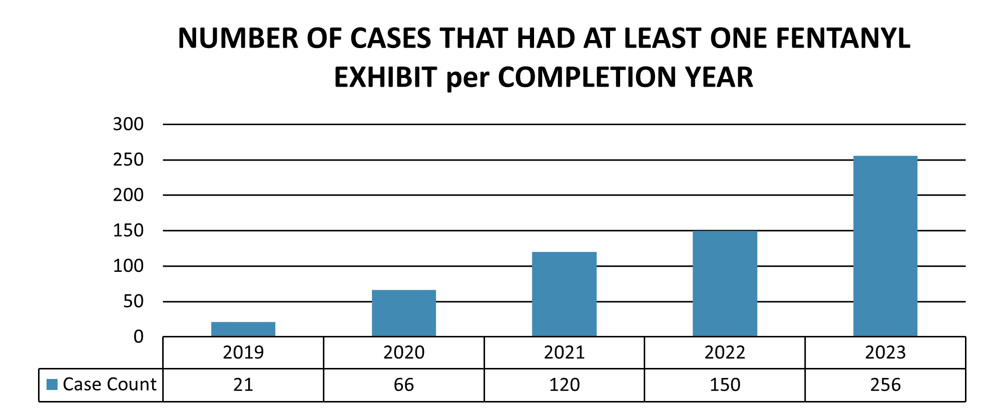 Number of cases with at least one fentanyl exhibit per completion year for each year between 2019 and 2023..