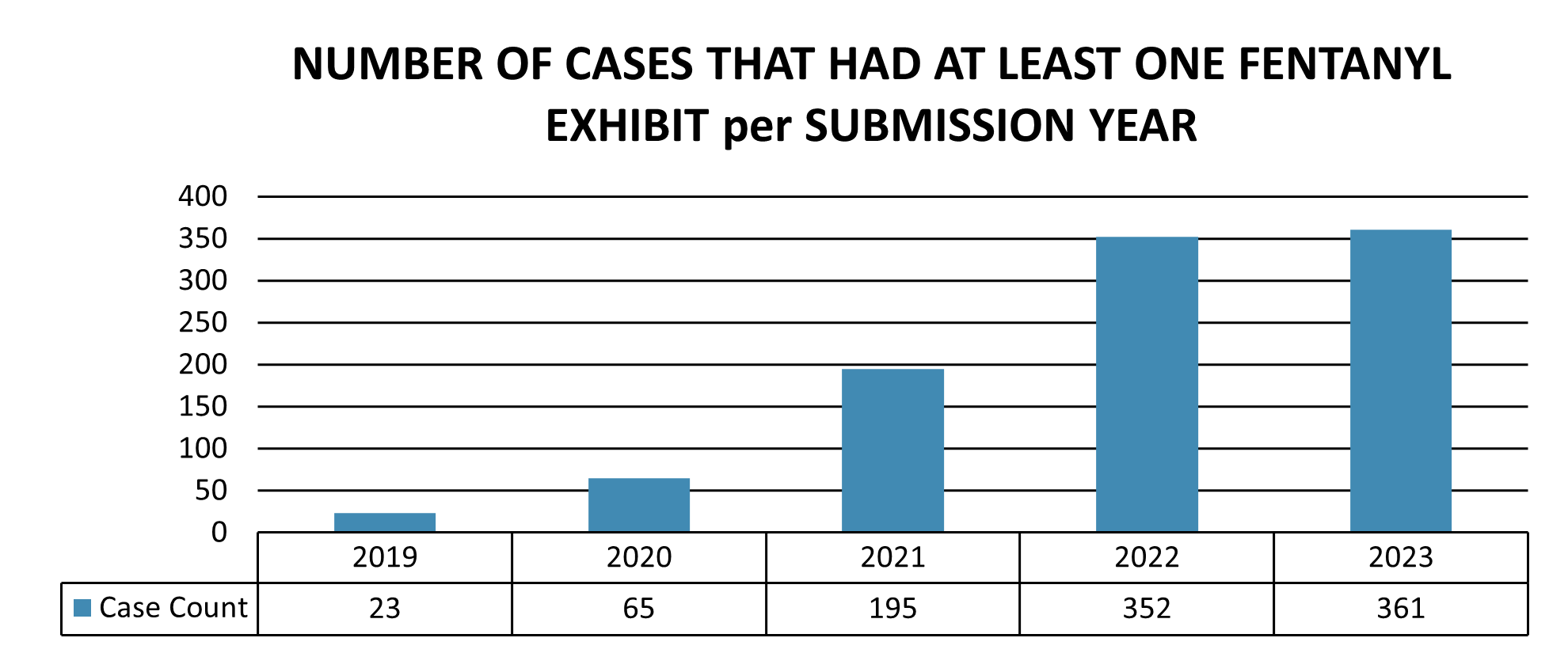 Number of cases that had at least one fentanyl exhibit per submission year for each year between 2019 and 2023.