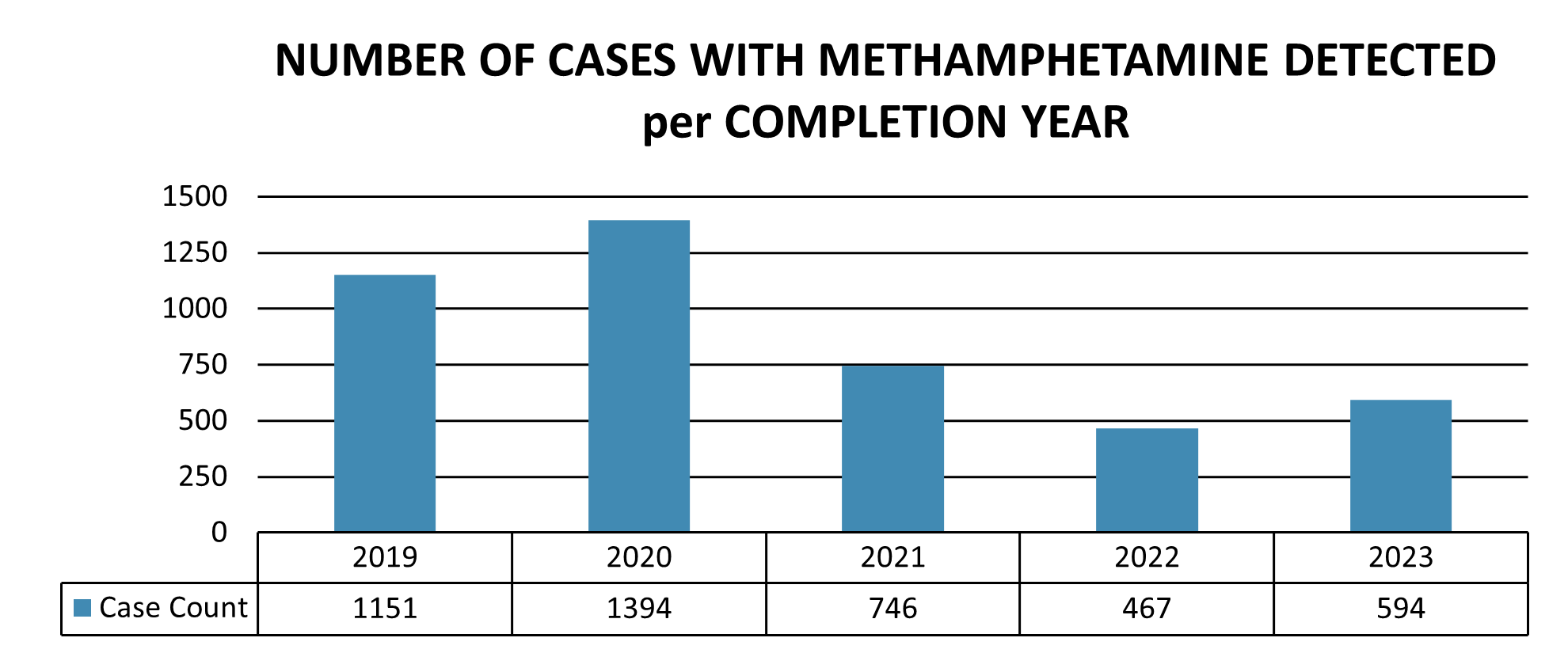 Number of cases with methamphetamine detected per completion for each year between 2019 and 2023.