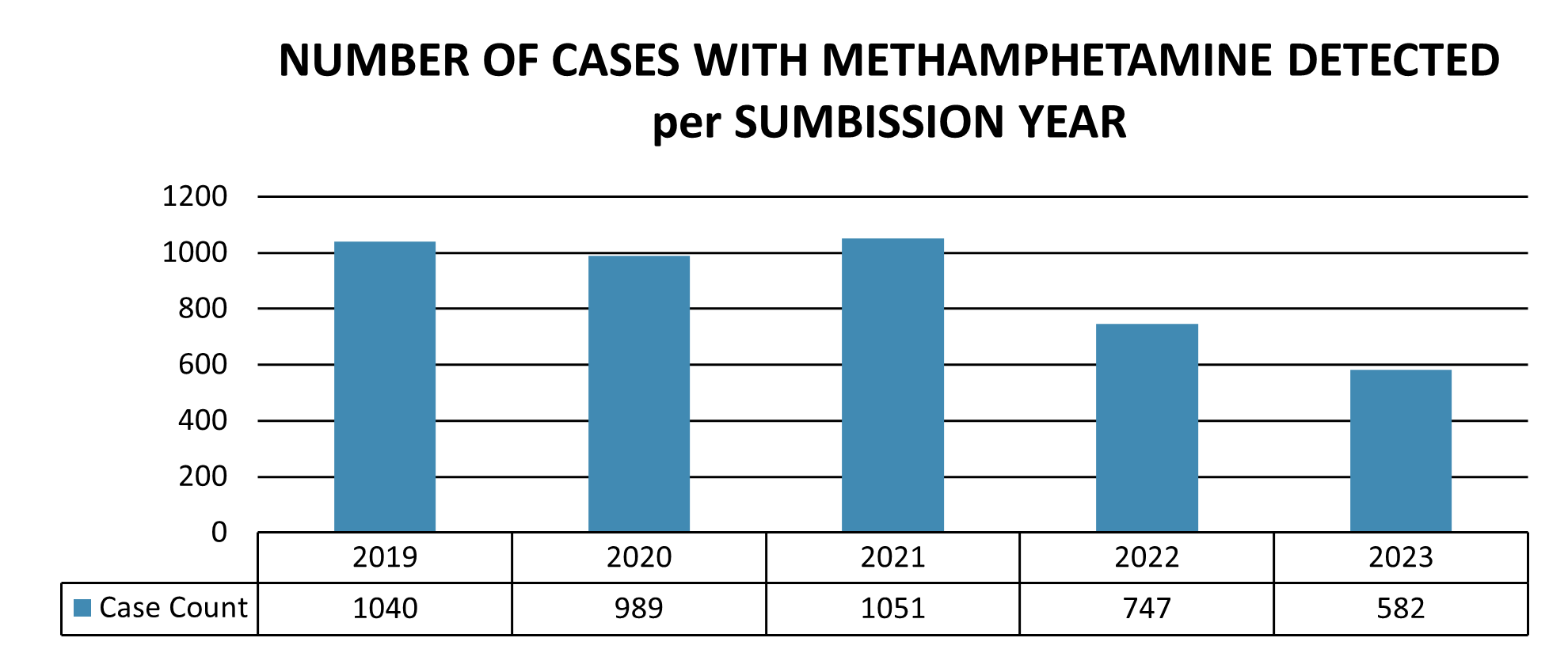 Number of cases with methamphetamine detected per submission year for each year between 2019 and 2023.