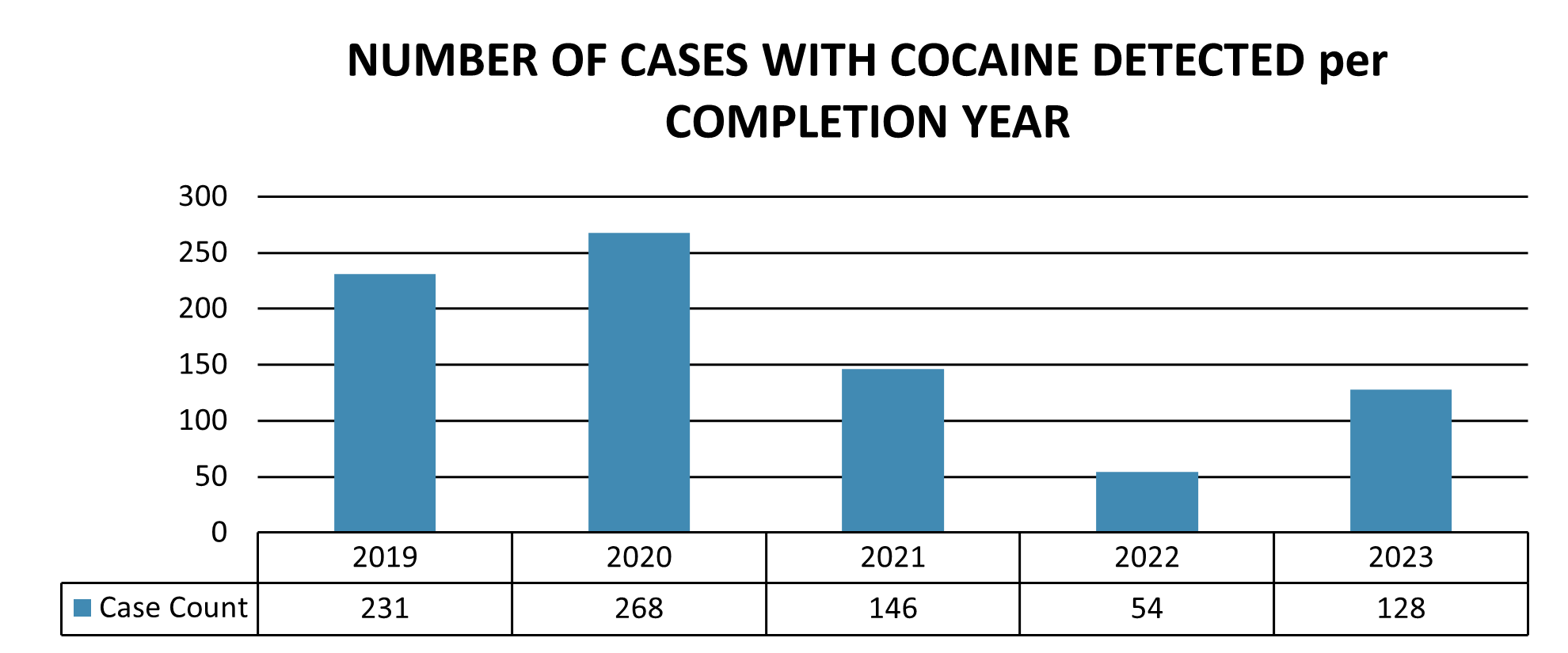 Number of cases with cocaine detected per completion year for each year between 2019 and 2023.