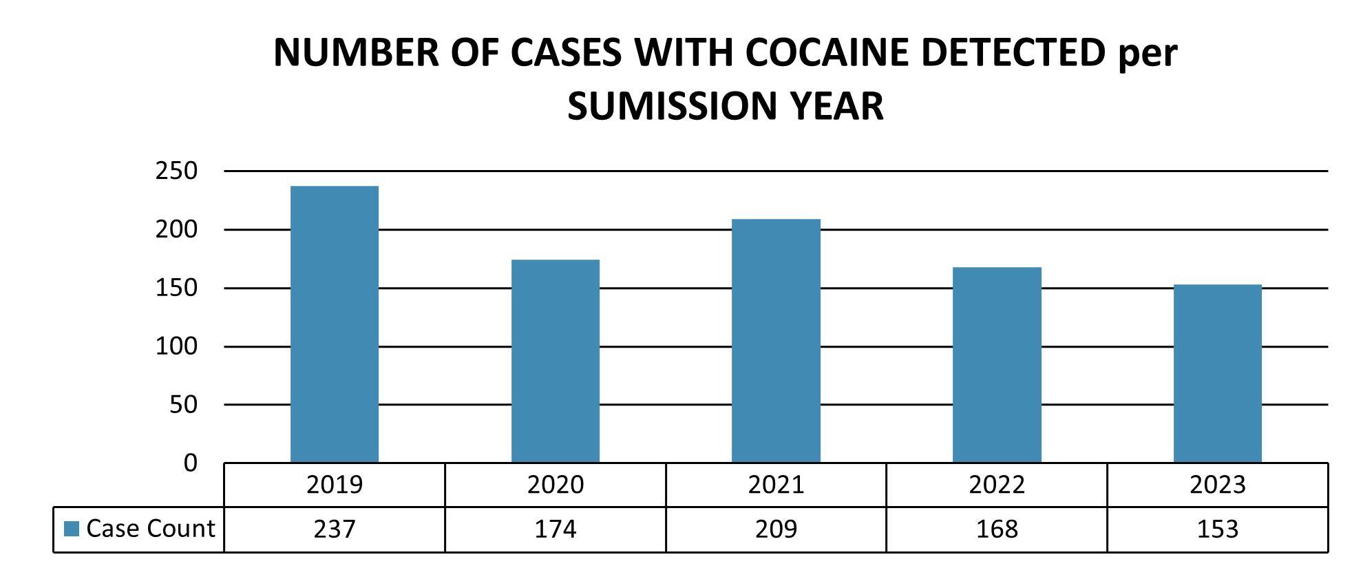 Number of cases with cocaine detected per submission year