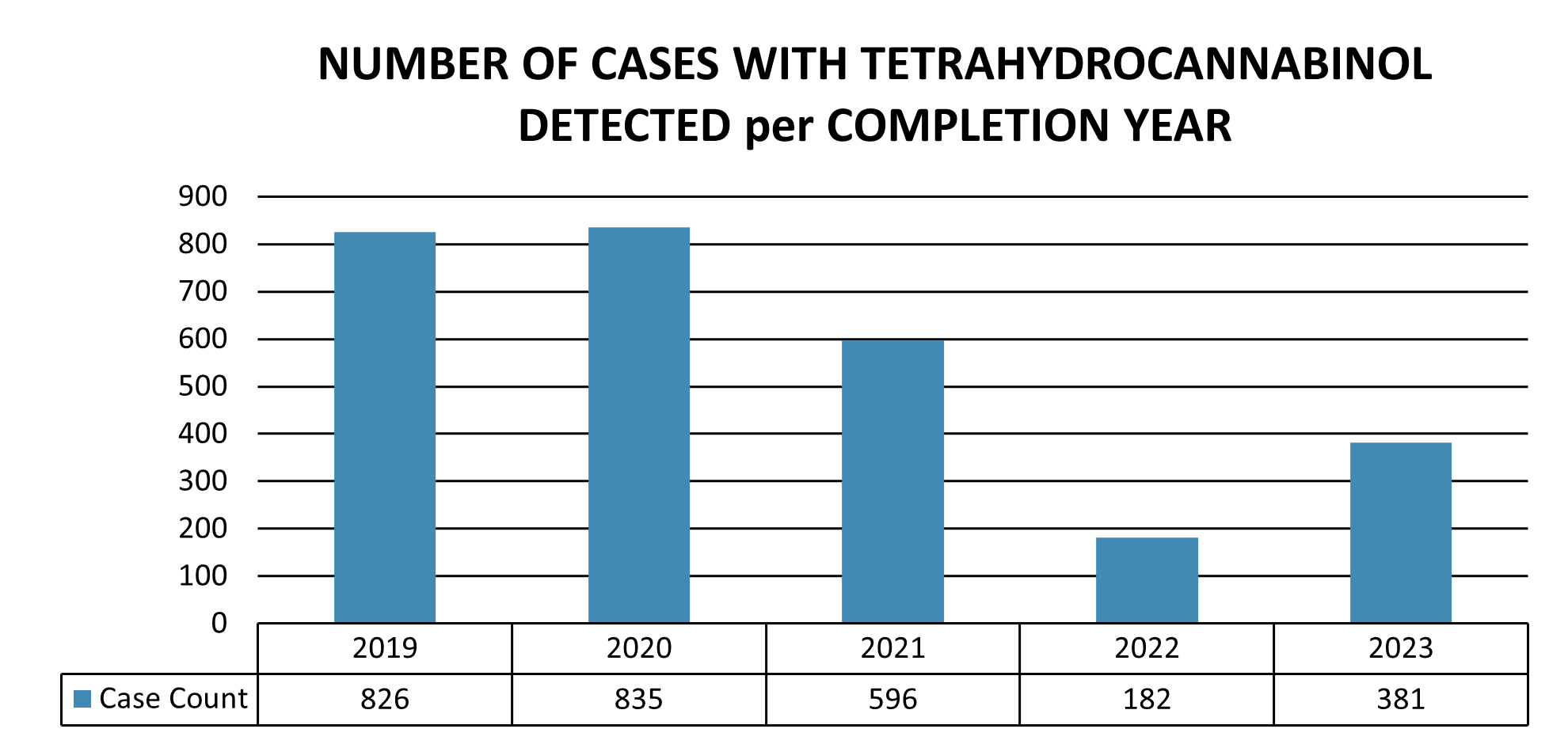 Number of cases with tetrahydrocannabinol detected per completion year for each year between 2019 and 2023.