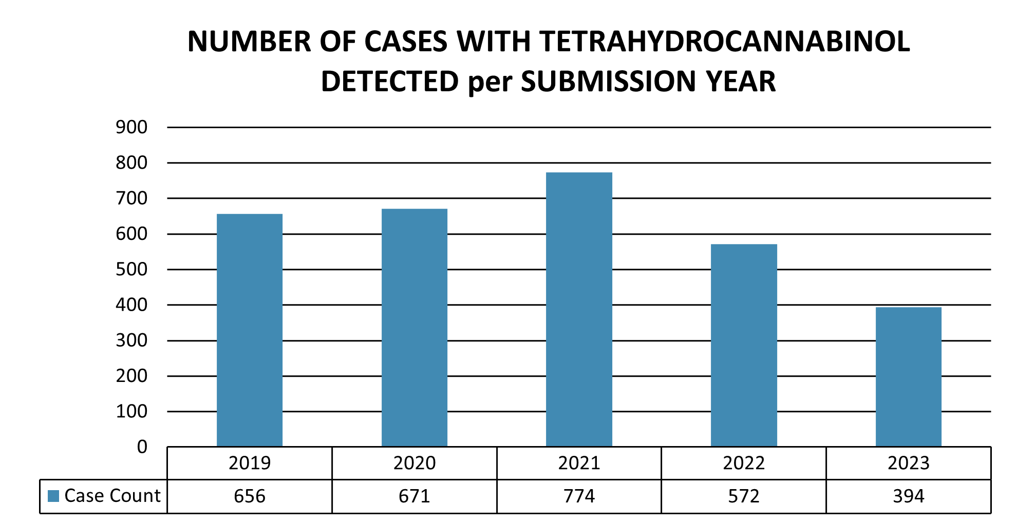 Number of cases with tetrahydrocannabinol detected per submission year for each year between 2019 and 2023.
