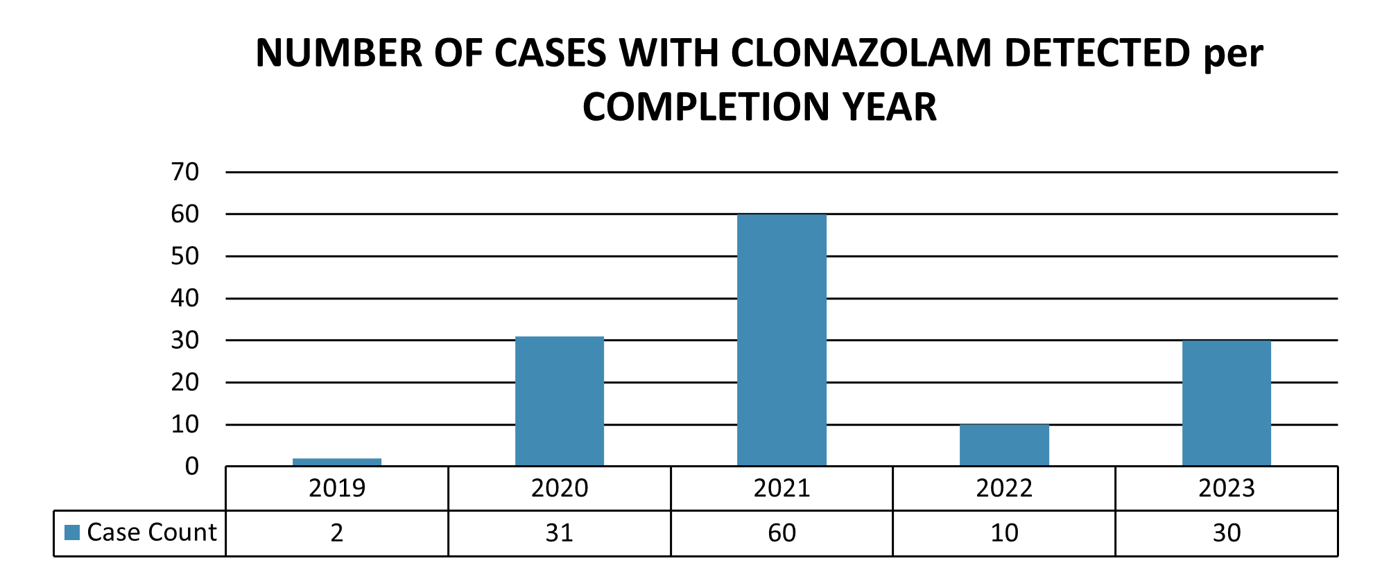 Number of cases with clonazolam detected per completion year for each year between 2019 and 2023.