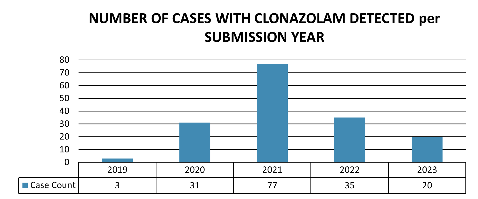 Number of cases with clonazolam detected per submission year for each year between 2019 and 2023.