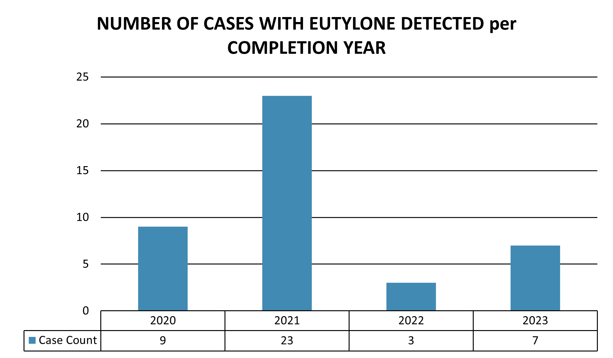 Number of cases with eutylone detected per completion year for each year between 2020 and 2023.