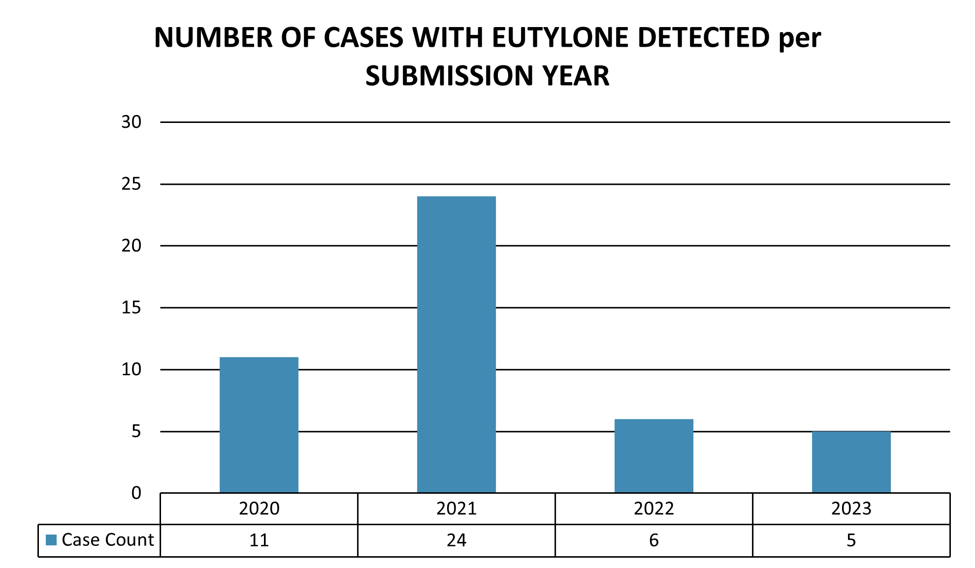 Number of cases with eutylone detected per submission year for each year between 2020 and 2023.
