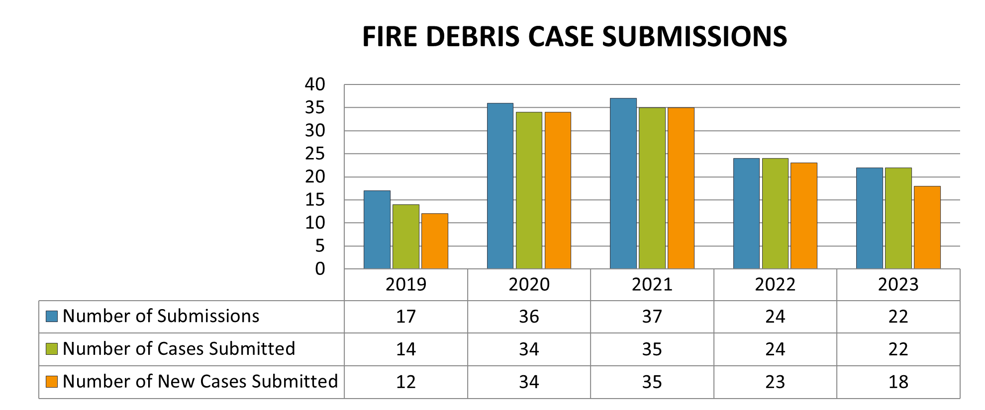 Number of submissions, cases submitted, and new cases submitted to Fire Debris for each year between 2019 and 2023.