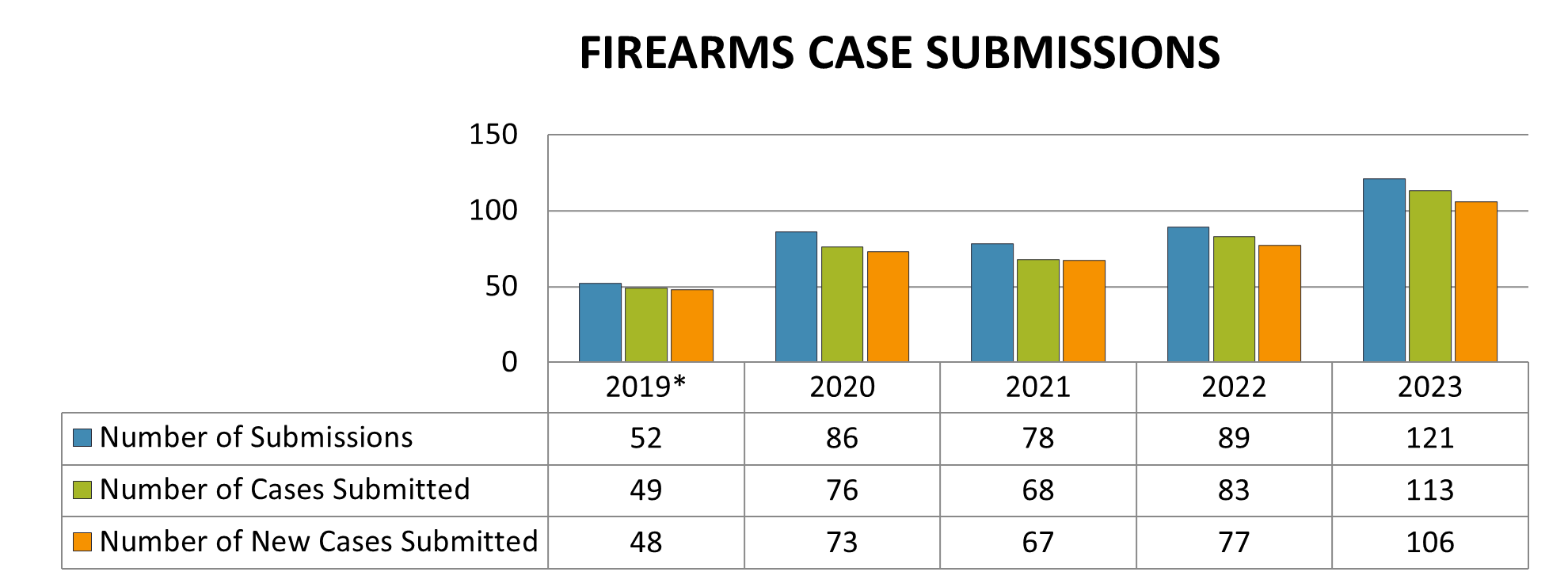 Number of submissions, cases submitted, and new cases submitted for each year between 2019 and 2023.