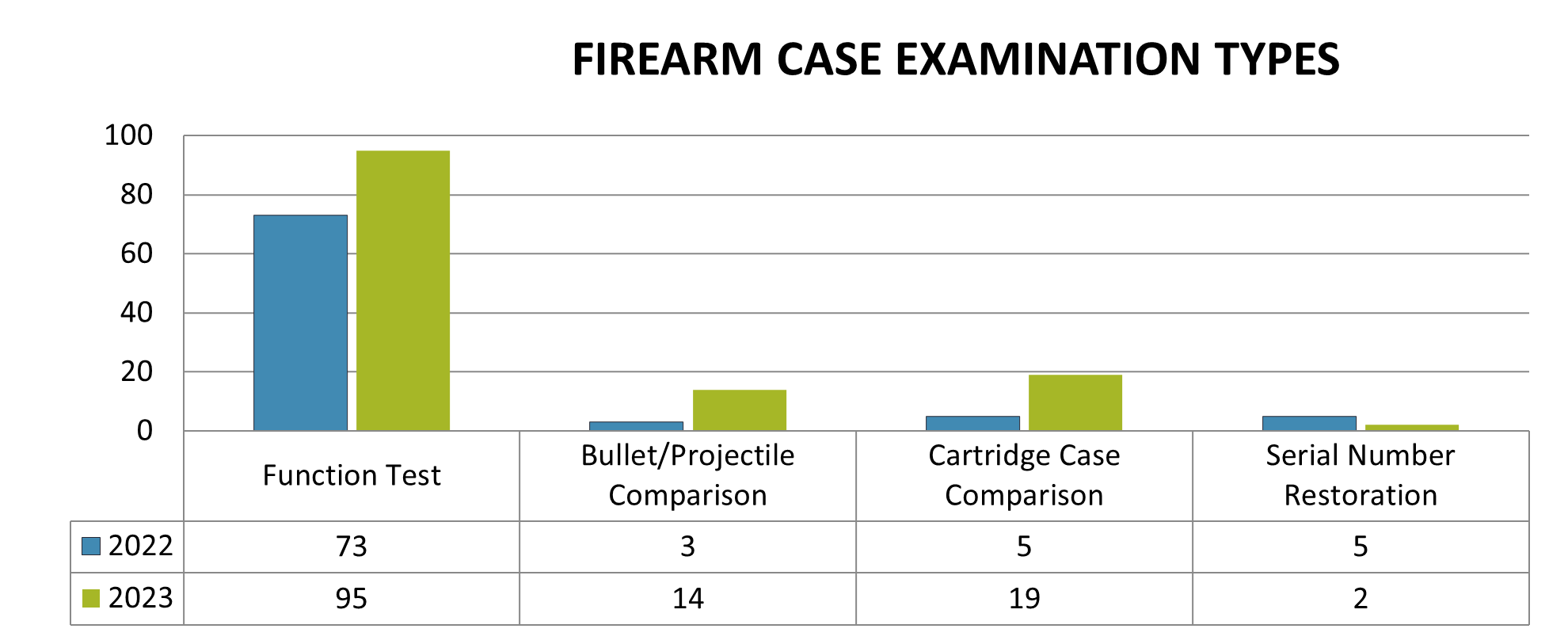 Firearm case examination types for 2022 and 2023.