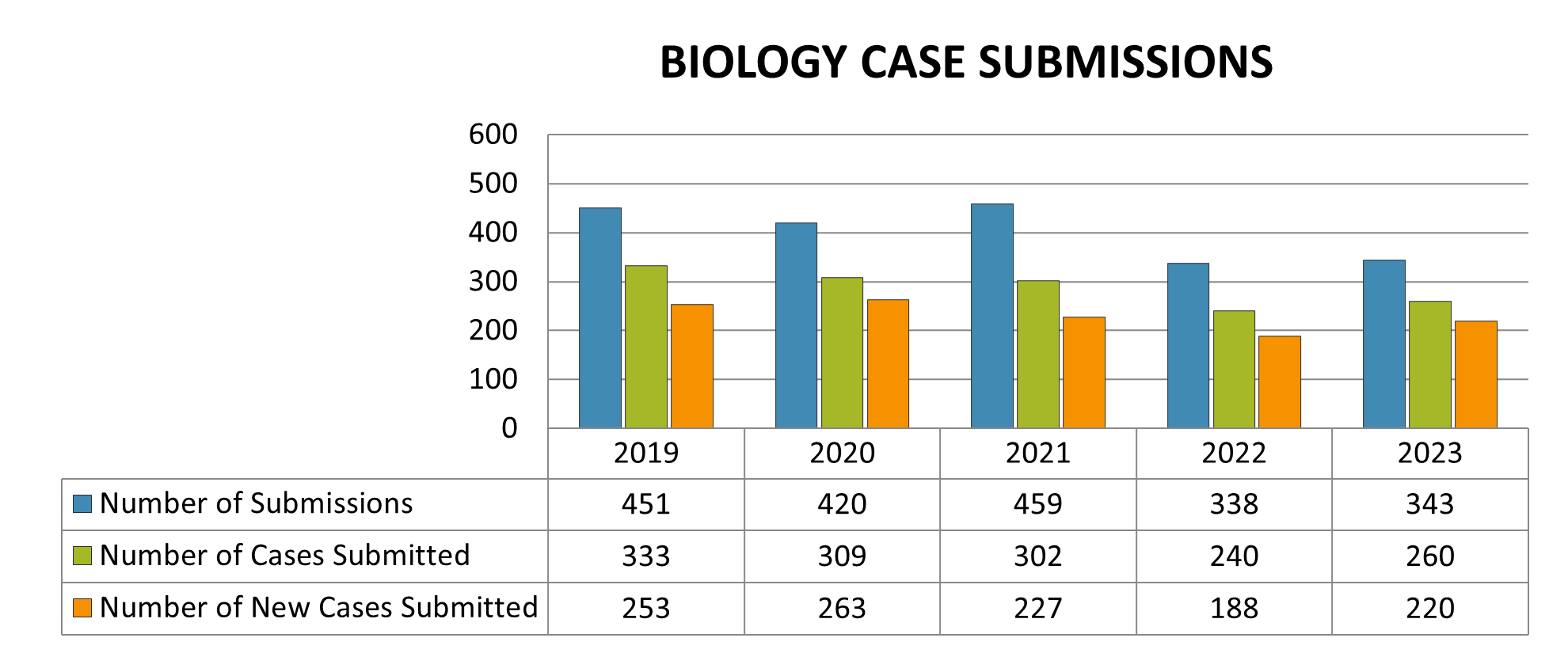 Number of submissions, cases submitted, and new cases submitted to biology for each year between 2019 and 2023.