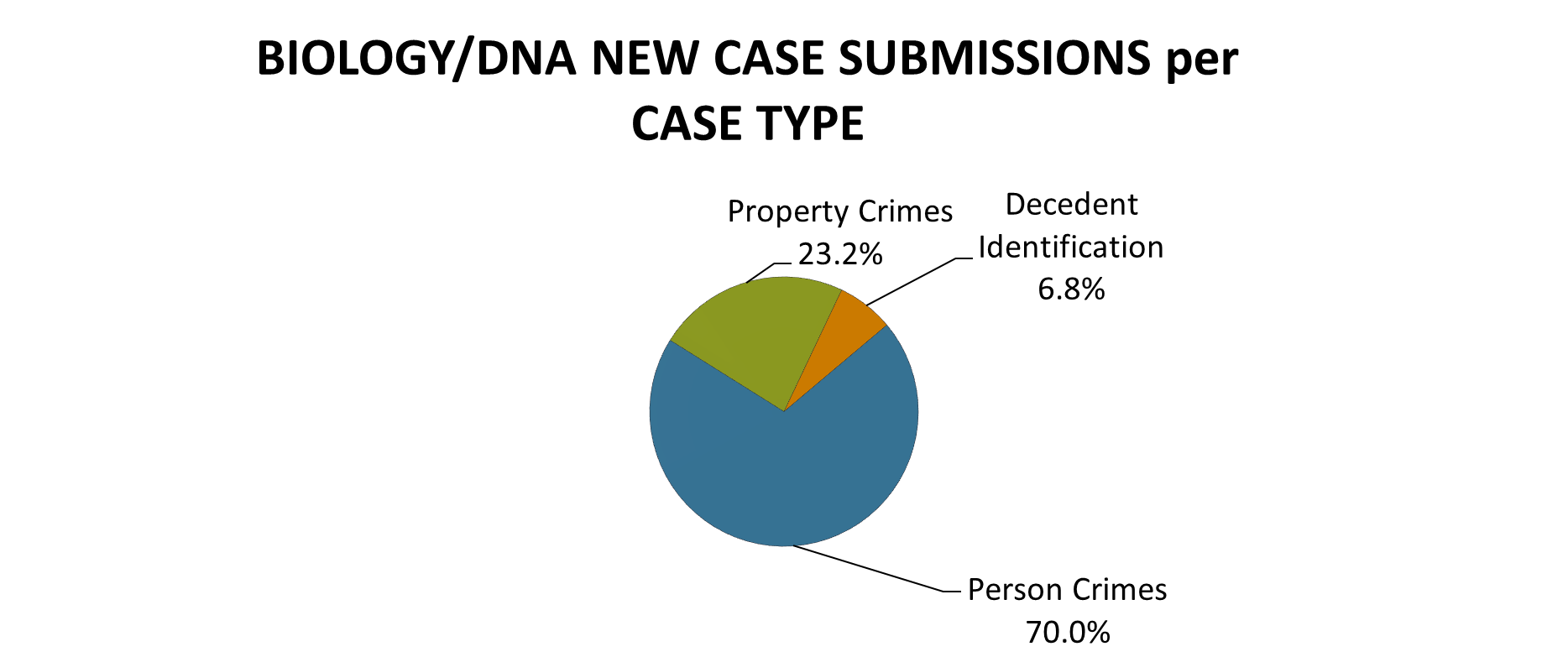 Percentage of new cases submitted to biology per case type in 2023.