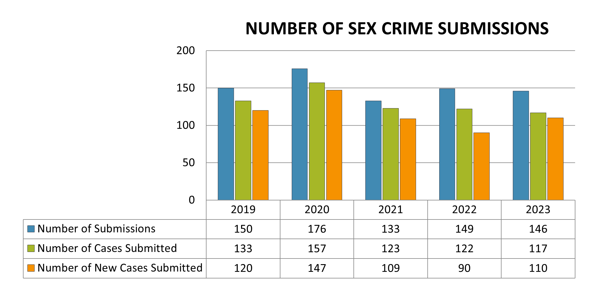 Number of sex crime submissions, case submitted, and new cases submitted to biology each year between 2019 and 2023.