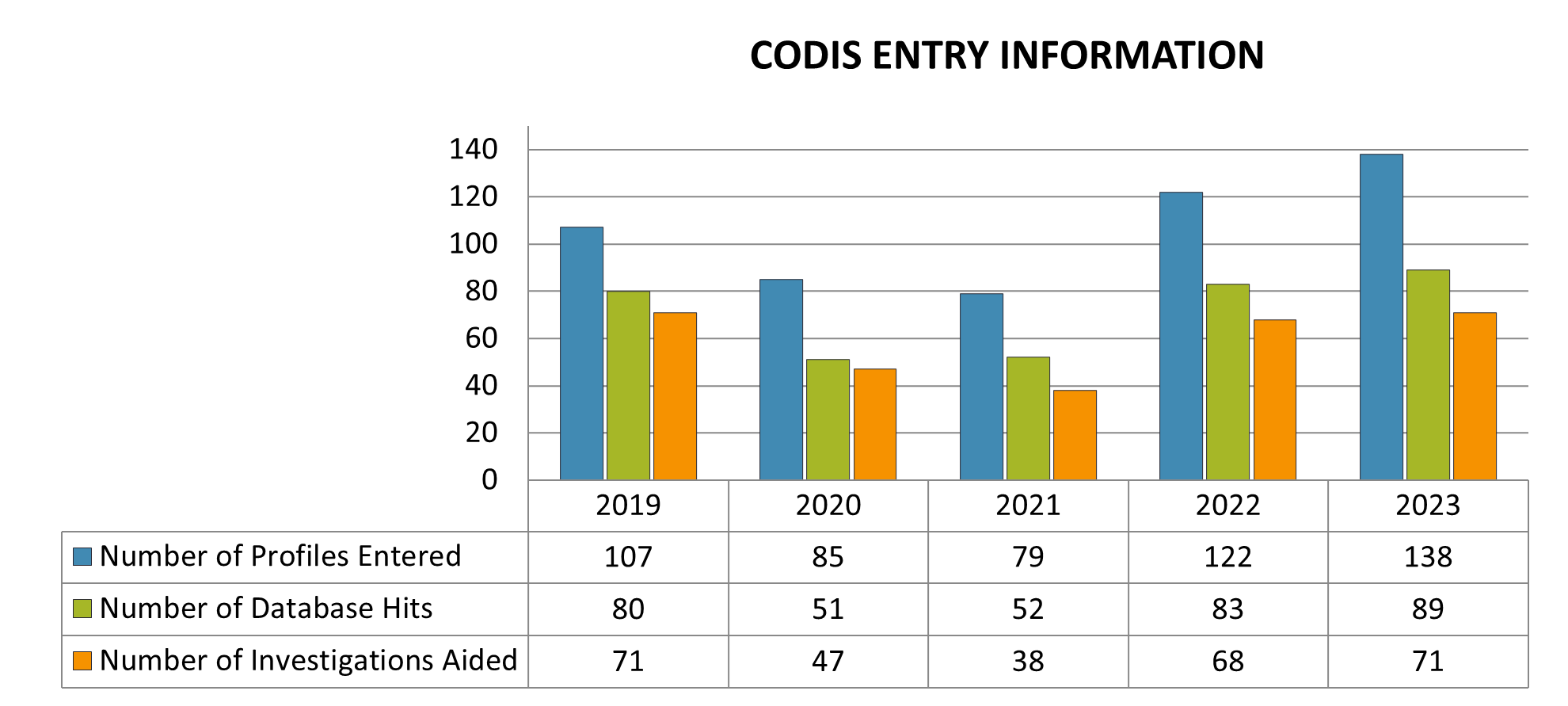 Number of profiles entered, database hits, and investigations aided in CODIS each year between 2019 and 2023.