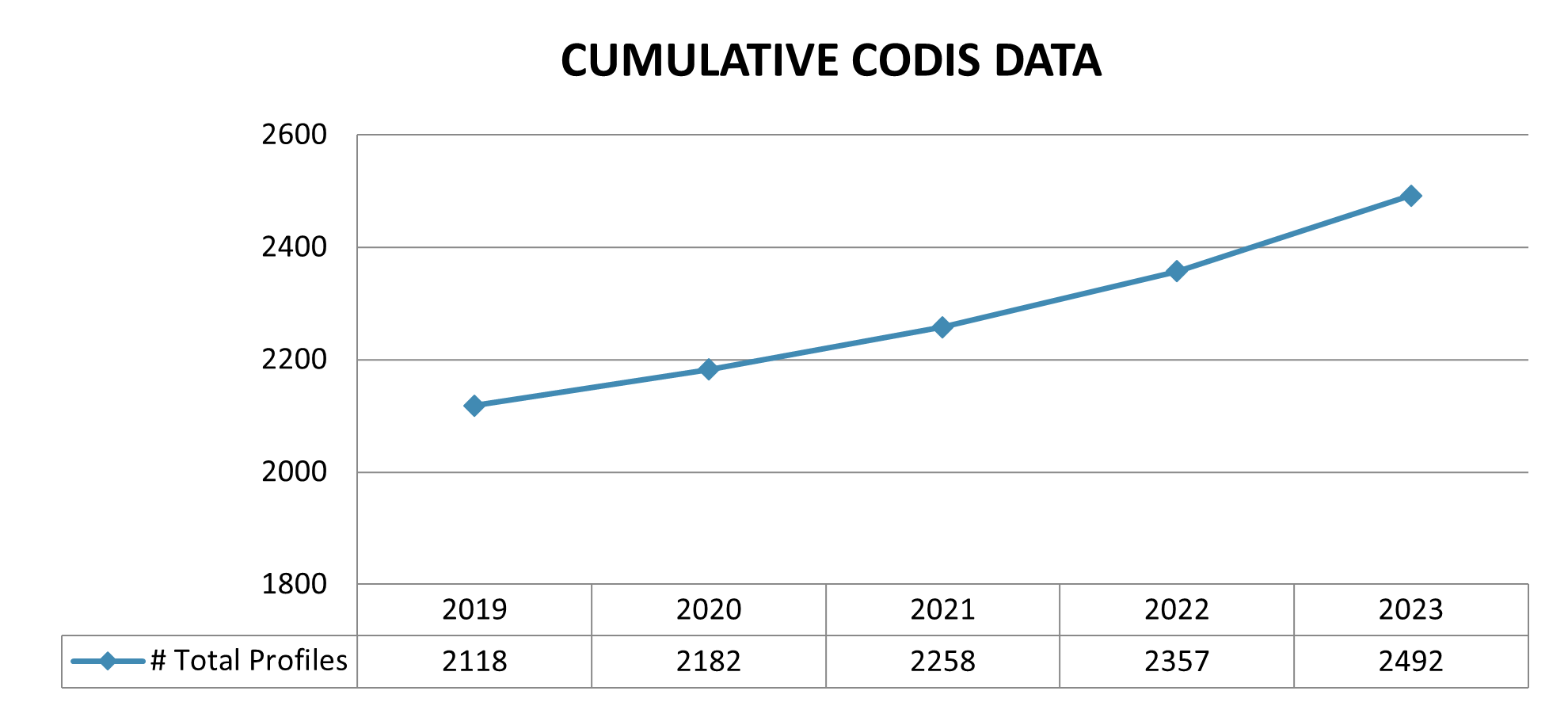Total cumulative number of profiles entered into CODIS at the end of each year between 2019 and 2023.
